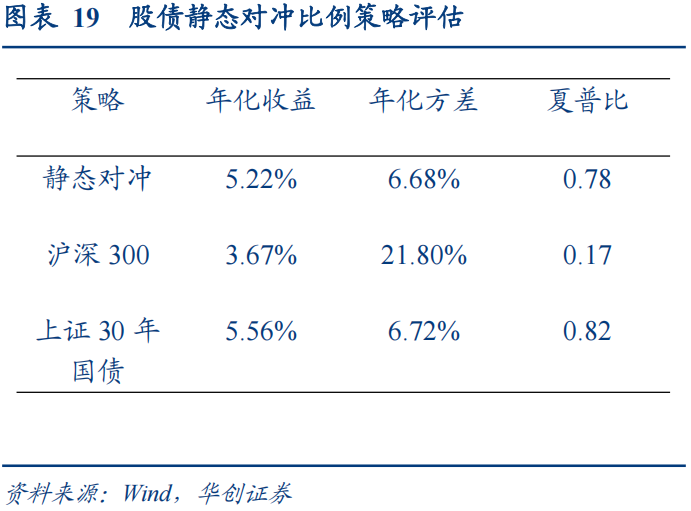 30年国债的股债对冲价值如何？  第20张