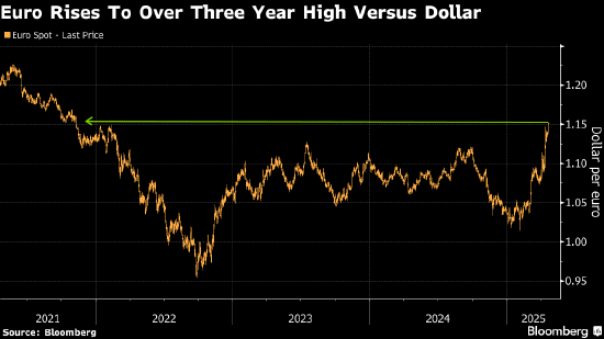 美国资产避险地位动摇 特朗普咬住鲍威尔不放刺激抛售交易 第2张 美国资产避险地位动摇 特朗普咬住鲍威尔不放刺激抛售交易 第2张