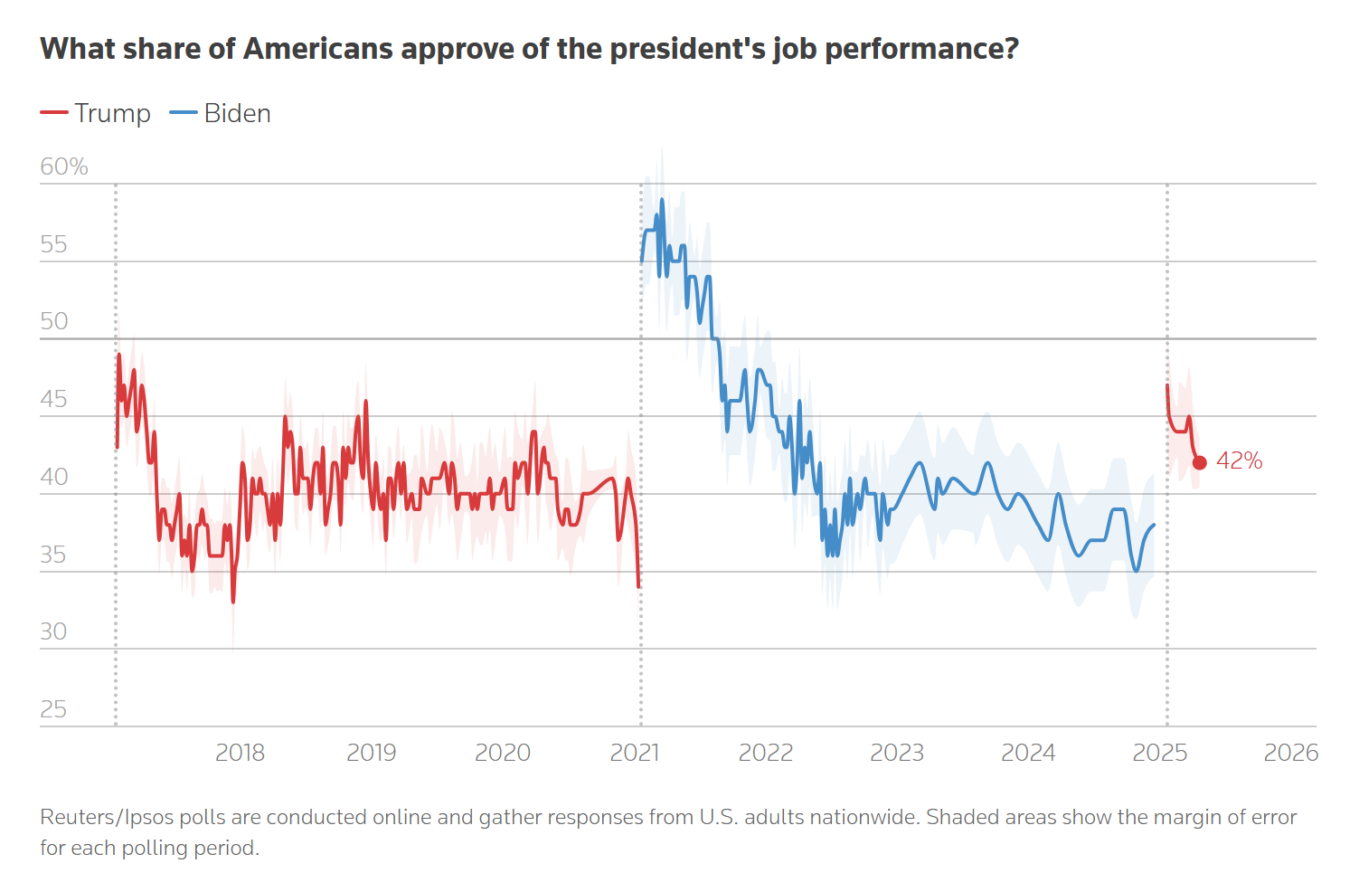 特朗普权力扩大引担忧 支持率跌至重返白宫来最低 第1张 特朗普权力扩大引担忧 支持率跌至重返白宫来最低 第1张