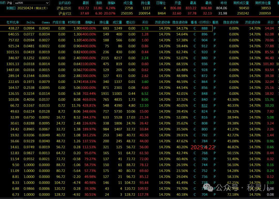 黄金:黄金期权末日轮,疯狂赚钱模式来了~ 第3张 黄金:黄金期权末日轮,疯狂赚钱模式来了~ 第3张
