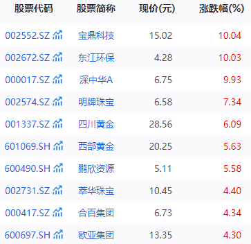 最大涨幅9800%!金价狂飙,引发期权市场“末日轮”行情,沪金期权多张合约大涨 第2张 最大涨幅9800%!金价狂飙,引发期权市场“末日轮”行情,沪金期权多张合约大涨 第2张