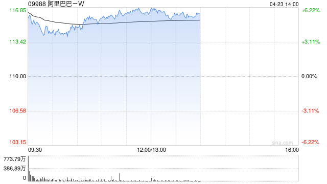 阿里巴巴-W现涨逾6% 机构看好线上消费持续领跑社零总额增长  第1张