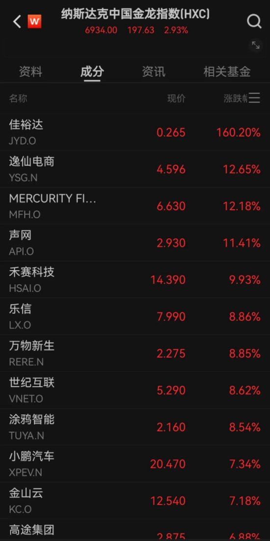 美股反弹,中国资产大涨 美联储报告警示美多地经济前景恶化 第5张 美股反弹,中国资产大涨 美联储报告警示美多地经济前景恶化 第5张