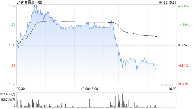 融创中国午后跌逾6% 下周一将召开清盘呈请聆讯 公司公布债务重组新进展 第1张 融创中国午后跌逾6% 下周一将召开清盘呈请聆讯 公司公布债务重组新进展 第1张