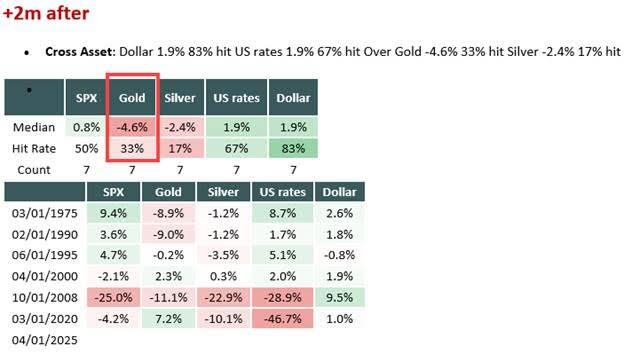 黄金“技术性回调”的理由：三大指标都指向“调整”，甚至“幅度不小”？  第4张