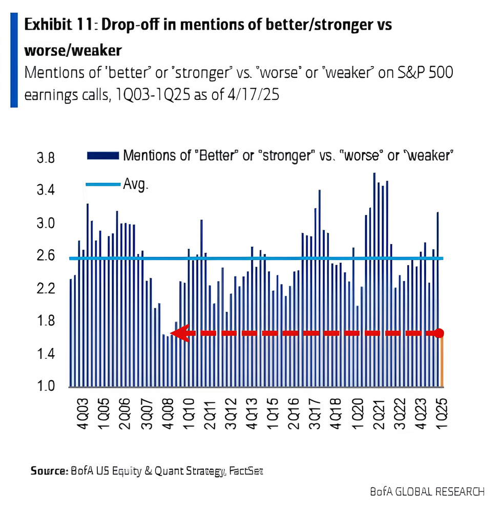 “特朗普2.0”将满百日!美股集体下挫,美元急跌9%,美国正成为不安全的投资之地 第5张 “特朗普2.0”将满百日!美股集体下挫,美元急跌9%,美国正成为不安全的投资之地 第5张