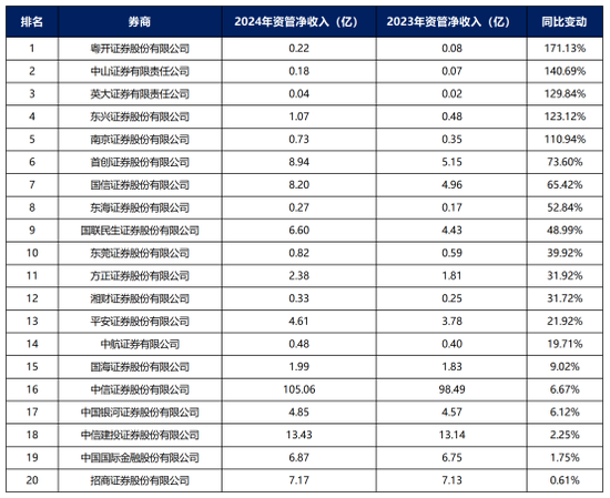 券商资管年报出炉!广发证券资管营收跌超800%(名单) 第16张 券商资管年报出炉!广发证券资管营收跌超800%(名单) 第16张