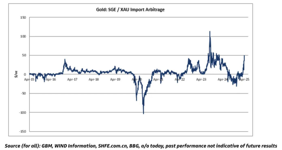 高盛:留意这个黄金买盘!来看中国力量的影响 第4张 高盛:留意这个黄金买盘!来看中国力量的影响 第4张