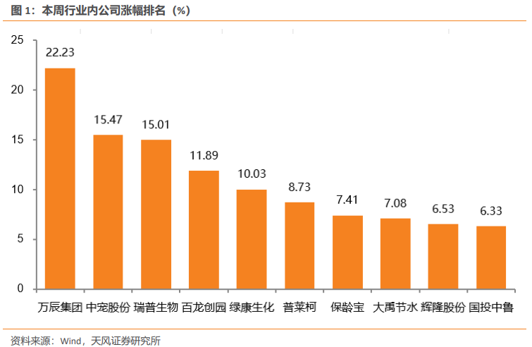 【天风农业】重视粮食安全及相关板块投资  第1张