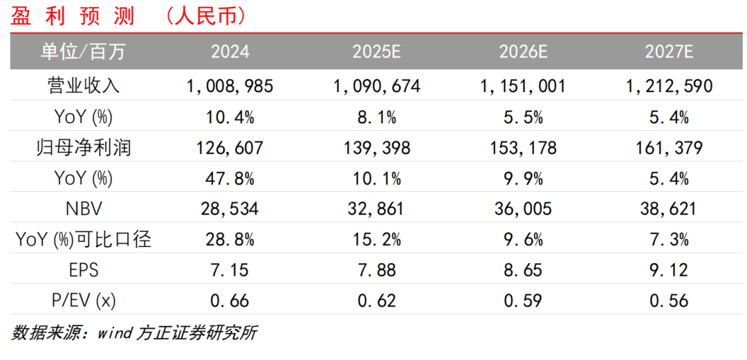 【方正金融】中国平安1Q25业绩点评：NBV和COR表现超预期，投资收益率保持稳健  第1张
