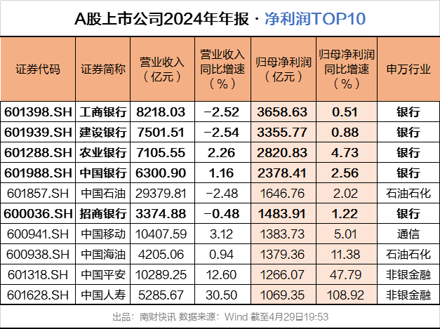 A股银行一年赚2万亿元，工商银行日赚近10亿元  第1张