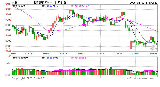 油脂有“料”:产区增产压力大,5月豆棕价差或进一步修复 第2张 油脂有“料”:产区增产压力大,5月豆棕价差或进一步修复 第2张