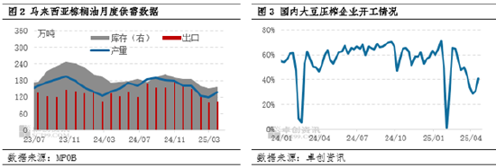油脂有“料”:产区增产压力大,5月豆棕价差或进一步修复 第4张 油脂有“料”:产区增产压力大,5月豆棕价差或进一步修复 第4张