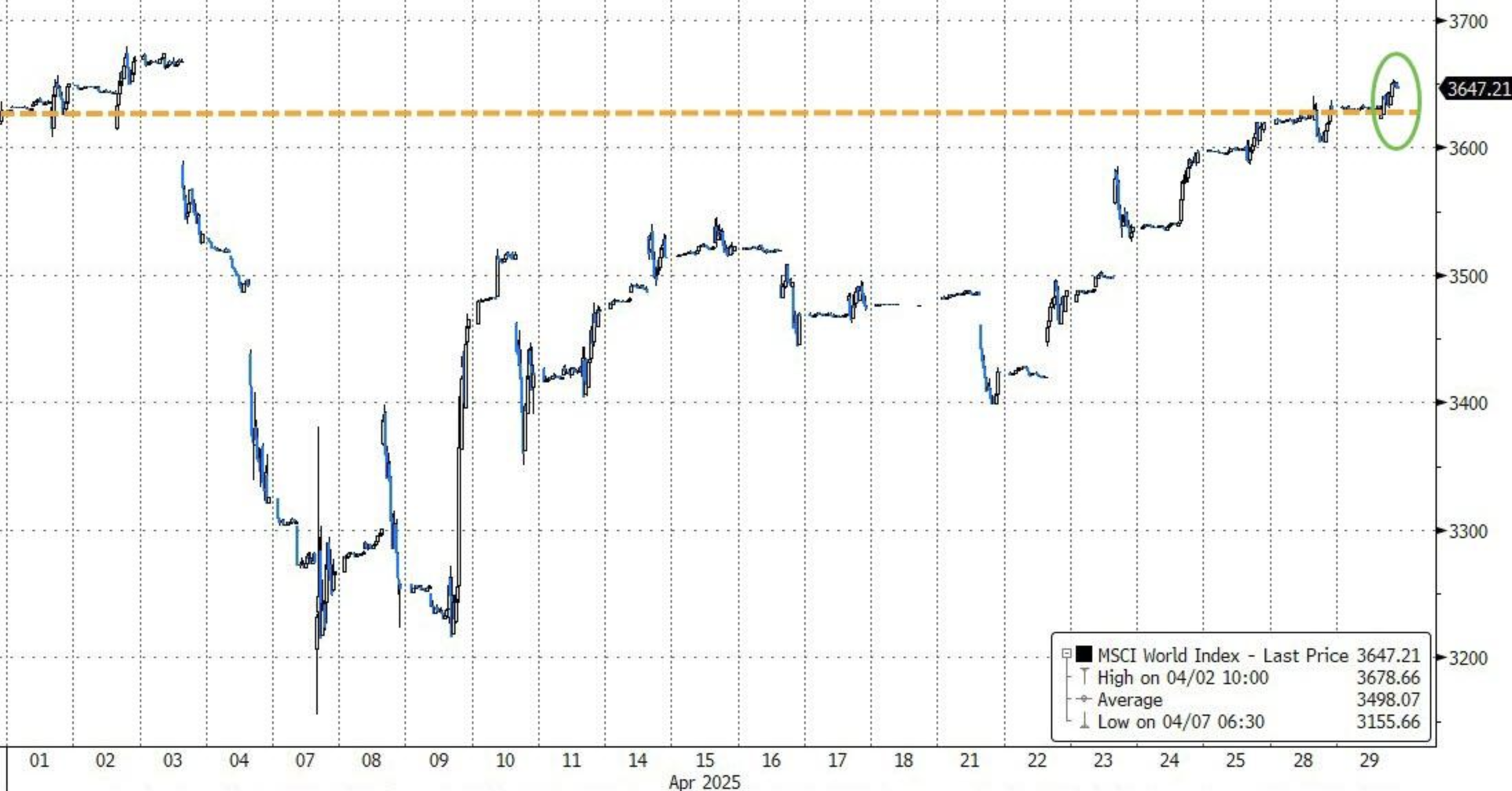 “暴风眼”效应？全球股市在4月画了一个深V，百年未见的关税战“毫发无伤”！  第1张