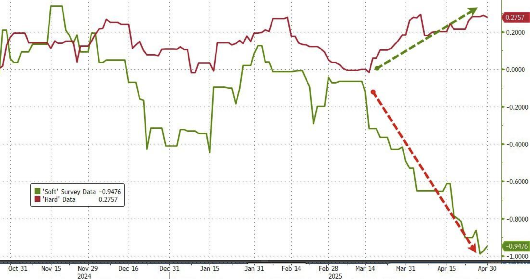 “暴风眼”效应？全球股市在4月画了一个深V，百年未见的关税战“毫发无伤”！  第3张