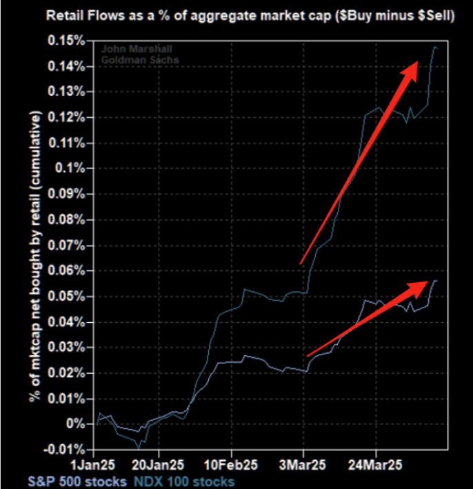 “暴风眼”效应？全球股市在4月画了一个深V，百年未见的关税战“毫发无伤”！  第5张
