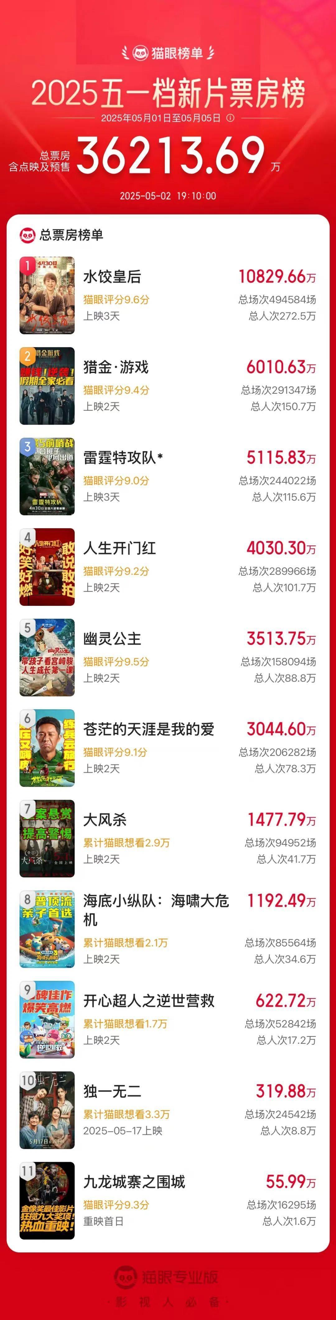 马丽火了！领跑五一档！  第1张