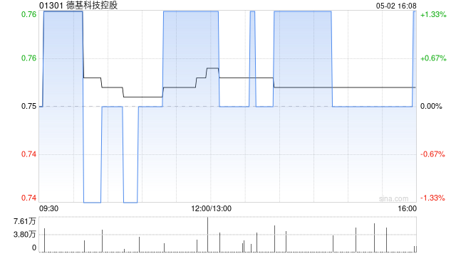 德基科技控股4月30日斥资12.94万港元回购17.4万股  第1张