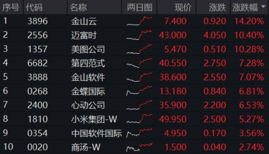 “AI双子星”节前大涨收尾！4月决断之后，5月还看AI？  第2张