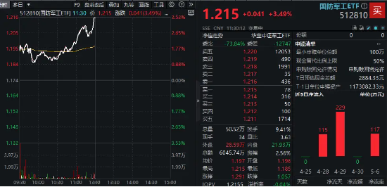 国防军工爆发涨停潮,中航成飞20CM!主力资金半日加仓59亿元!512810放量劲涨3.49% 第3张 国防军工爆发涨停潮,中航成飞20CM!主力资金半日加仓59亿元!512810放量劲涨3.49% 第3张