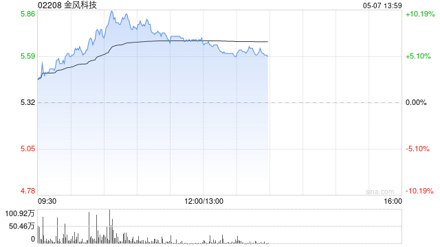 金风科技早盘涨近8% 里昂维持“跑赢大市”评级 第1张 金风科技早盘涨近8% 里昂维持“跑赢大市”评级 第1张