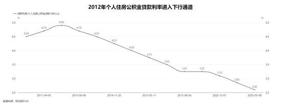 商贷、公积金贷款利率将迎来"双降"!五年期公积金利率降至2.6%,百万房贷月供少133元,购房成本直降4.8万元  第1张