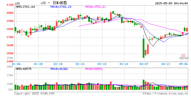 利好接踵而至,期指有望延续涨势 第2张 利好接踵而至,期指有望延续涨势 第2张