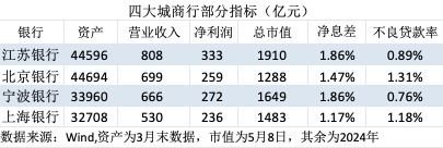 金融人·事|城商行四强争霸:新格局初现 第1张 金融人·事|城商行四强争霸:新格局初现 第1张