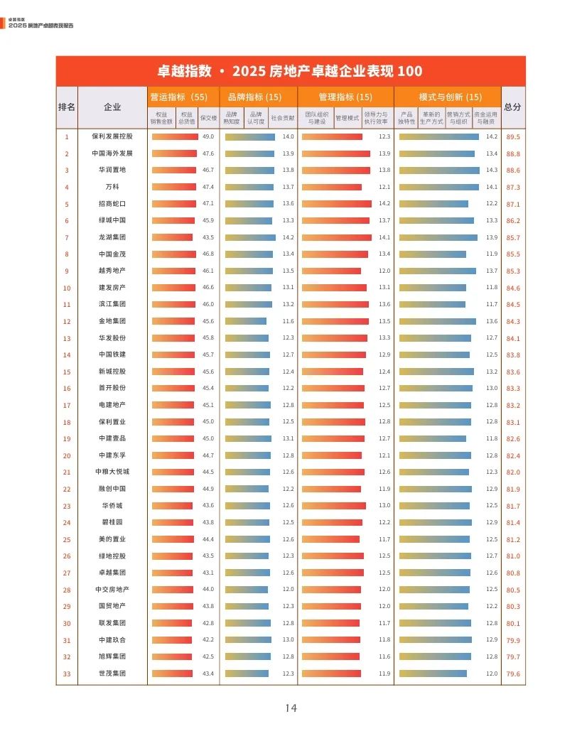 观点指数：2025年房地产卓越表现报告  第14张