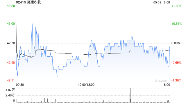 德康农牧4月销售生猪93.2万头 销售收入18.67亿元  第1张