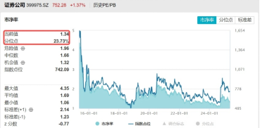 情绪转暖，“旗手”拉升！东财、中信涨超2%，关注券商盈利与估值预期差  第3张