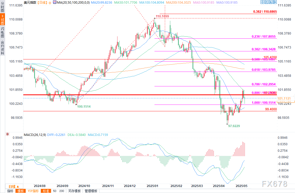 美元预测:周四零售销售数据会将美元指数推入看跌区间吗? 第2张 美元预测:周四零售销售数据会将美元指数推入看跌区间吗? 第2张