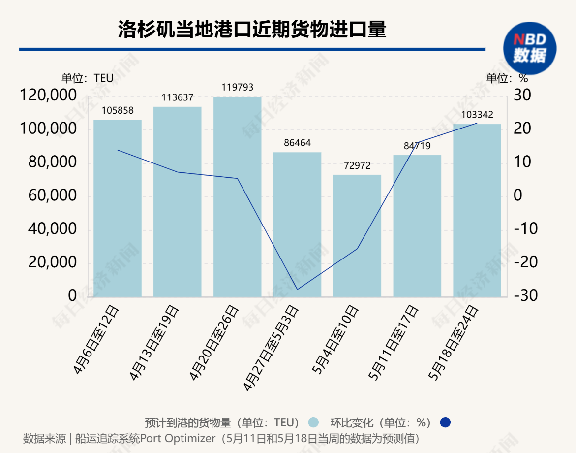 90天效应显现：中美海运订单量一周飙升275%，洛杉矶地区港口进口量下周增22%，8家船运公司计划上调运价  第1张