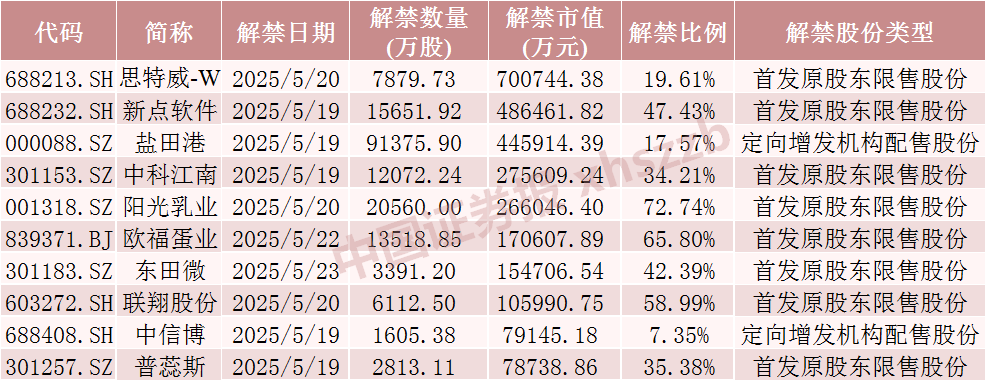 下周A股解禁超300亿元，这3只股票流通盘将翻倍  第1张