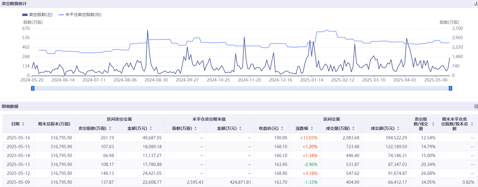 港股科技股遭空头围猎 美团三日卖空股数几乎翻倍  第3张