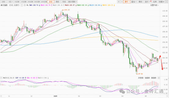 穆迪下调评级引发连锁反应，美元汇率周一大幅下跌！  第2张