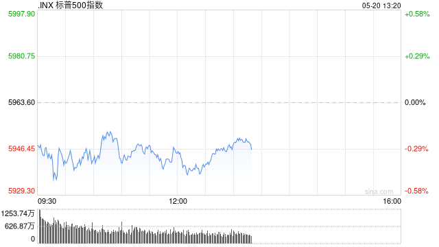 午盘：美股维持下跌局面 标普指数六连涨后走低  第1张
