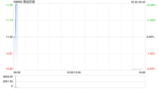 德益控股中文股份简称将变更为“智云科技建设”  第1张