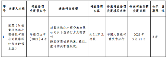 海尔小额贷款公司被罚48万元：违反信用信息采集、提供、查询相关管理规定  第2张