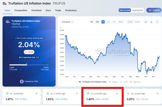 关税已开始影响美国通胀，华尔街还没意识到  第4张