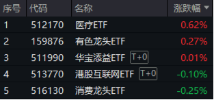 医疗逆市领涨,医疗ETF(512170)交投活跃!刚需赛道再迎新,国内首只“药ETF”周一(5月26日)开售 第1张 医疗逆市领涨,医疗ETF(512170)交投活跃!刚需赛道再迎新,国内首只“药ETF”周一(5月26日)开售 第1张