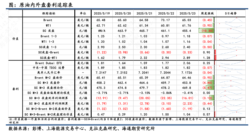 【原油内外盘套利追踪】SC-Brent价差持续滑落，做多价差仍耐心等待筑底信号  第3张