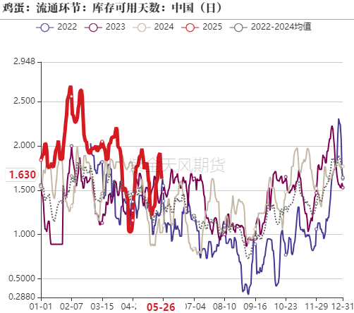 鸡蛋:何处才是底,何时见曙光? 第4张 鸡蛋:何处才是底,何时见曙光? 第4张