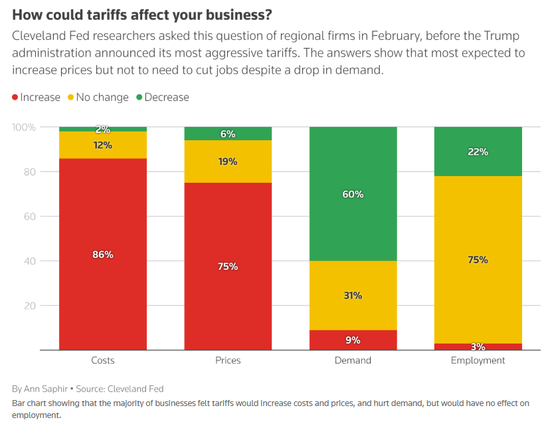 美联储急组“关税救火队”:已连发至少12份报告 第4张 美联储急组“关税救火队”:已连发至少12份报告 第4张