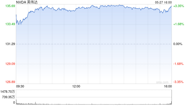 美国科技股财报压轴戏登场 英伟达业绩料左右股价走向 第1张 美国科技股财报压轴戏登场 英伟达业绩料左右股价走向 第1张