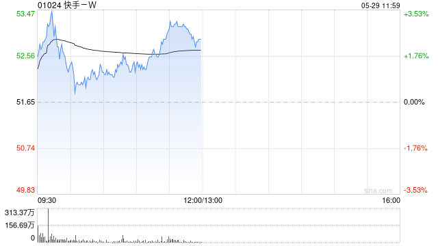 交银国际:维持快手-W“买入”评级 升目标价至64港元 第1张 交银国际:维持快手-W“买入”评级 升目标价至64港元 第1张