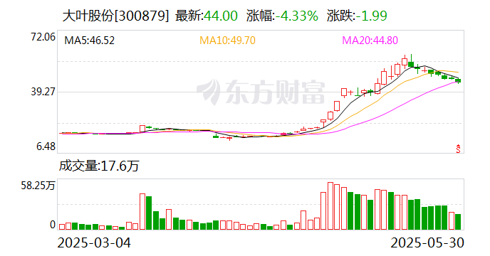 大叶股份：人工智能和机器人是行业发展趋势  第1张