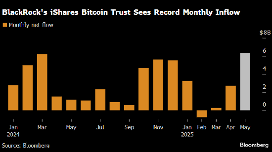 贝莱德比特币ETF吸引创纪录资金流入 比特币价格近期曾创历史高点 第1张 贝莱德比特币ETF吸引创纪录资金流入 比特币价格近期曾创历史高点 第1张