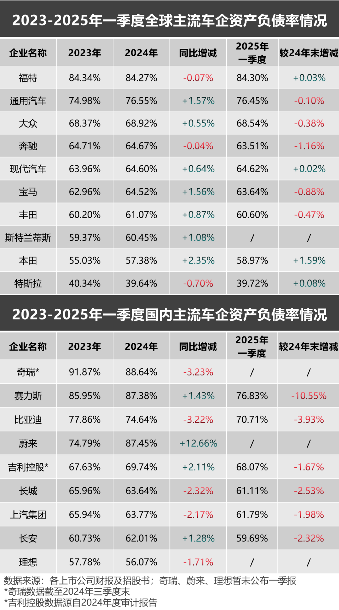 妖魔化车企高负债,是杞人忧天的伪命题 第3张 妖魔化车企高负债,是杞人忧天的伪命题 第3张