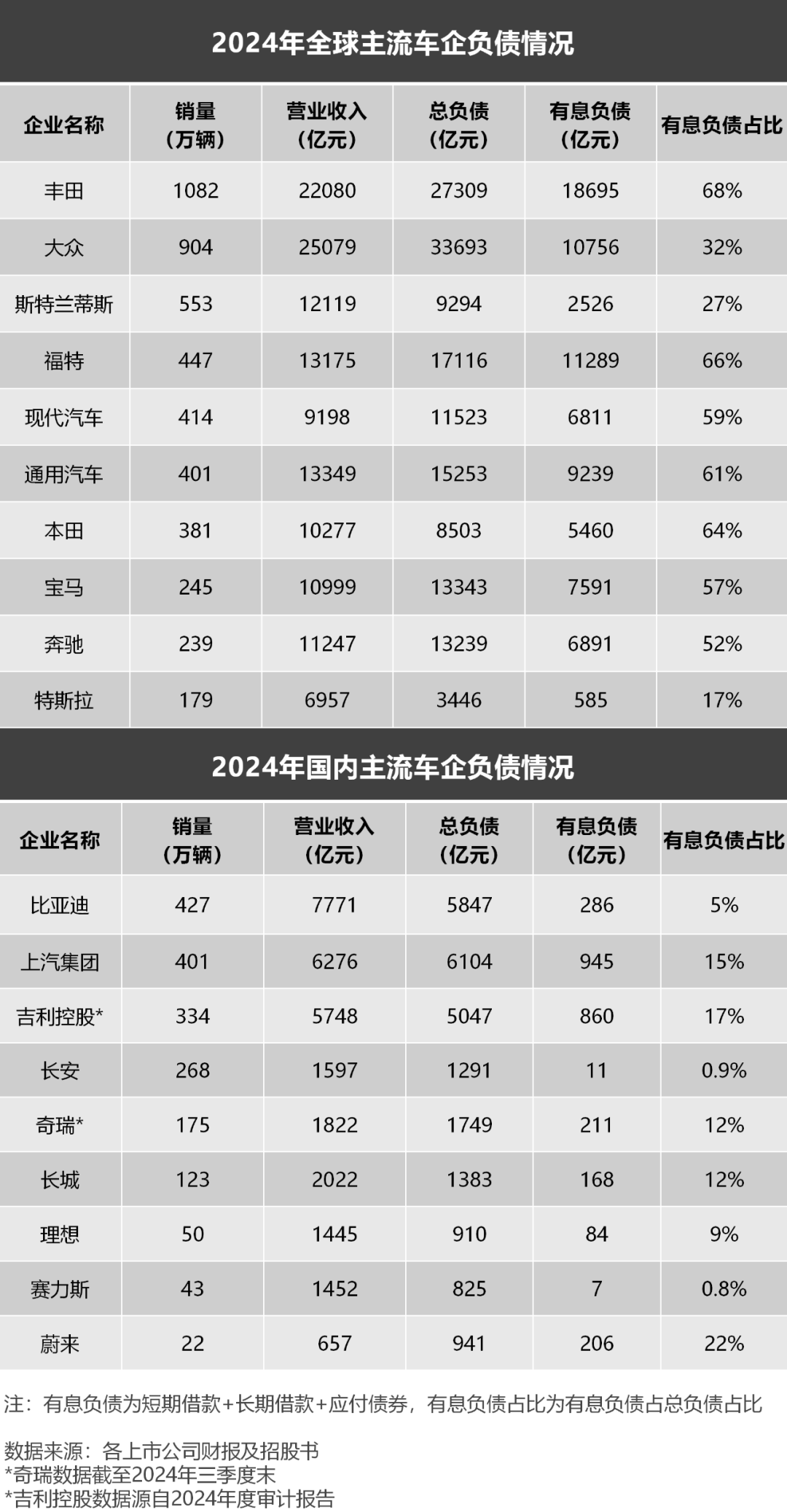 妖魔化车企高负债,是杞人忧天的伪命题 第4张 妖魔化车企高负债,是杞人忧天的伪命题 第4张